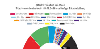 Keine klaren Mehrheiten